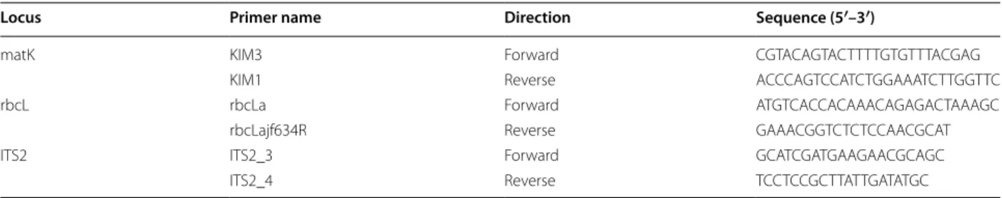Table 2  Primers used for PCR amplification
