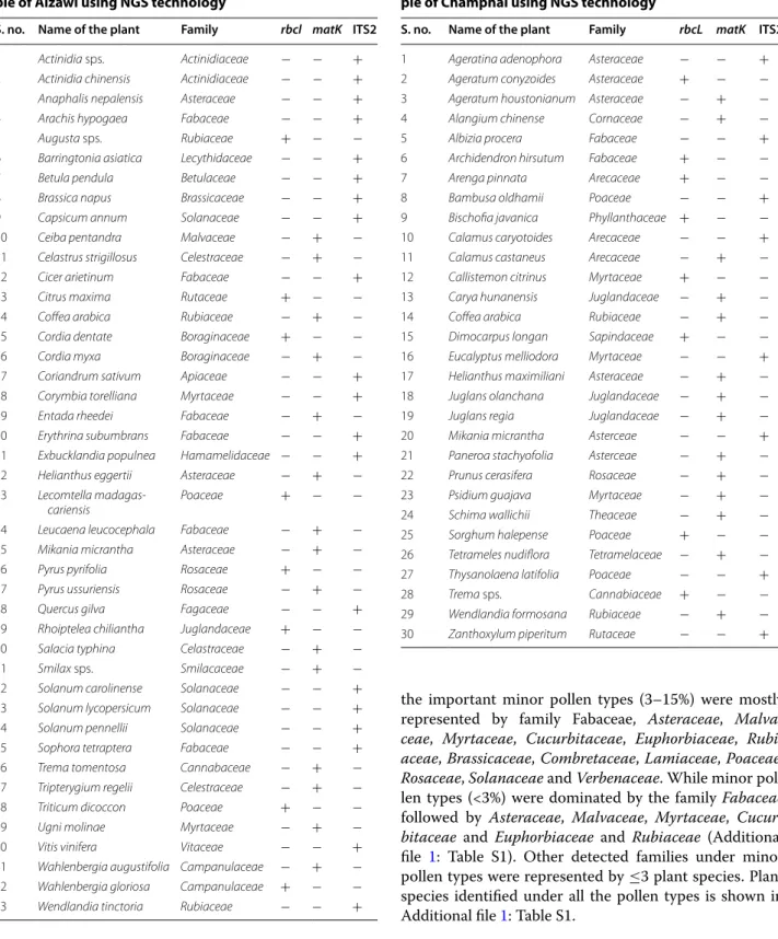 Table 5  Plant species found in the composite honey sam- sam-ple of Champhai using NGS technology