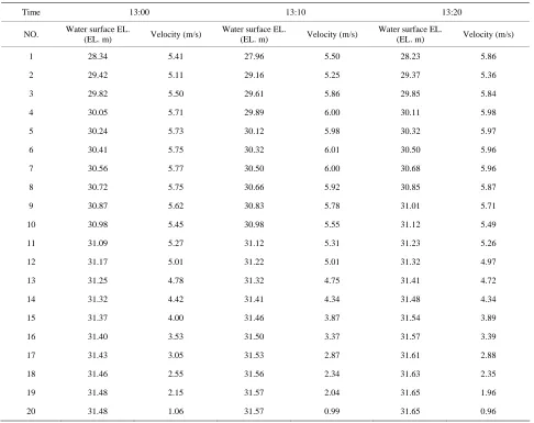 Table 2. Results of the analysis using CCHE2D at the time of the collapse of the temporary bridge
