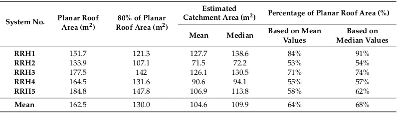 Figure 6. Figure 6.Performance of tank RRH4 (a) Rainfall Intensity vs.estimated catchment area andruno volume
