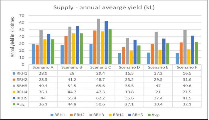 Figure 7.Figure 7.  Comparison of RRHS modelling results: Annual yield.Comparison of RRHS modelling results: Annual yield
