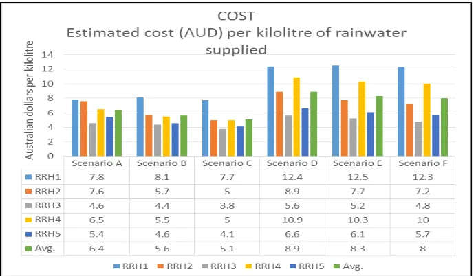 Figure 8. Figure 8. Comparison of RRHS modelling results—Cost per kilolitre.Comparison of RRHS modelling results—Cost per kilolitre.