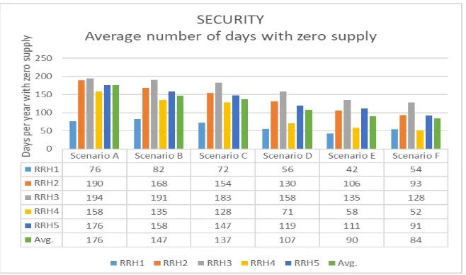 Figure 9. Figure 9. Comparison of RRHS modelling results—Security of supply.Comparison of RRHS modelling results—Security of supply