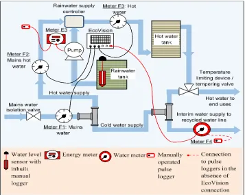 Figure 2. Figure 2. Diagram of ﬁnal water monitoring setup in a typical Lochiel Park residence installedDiagram of final water monitoring setup in a typical Lochiel Park residence installed specifically for this research