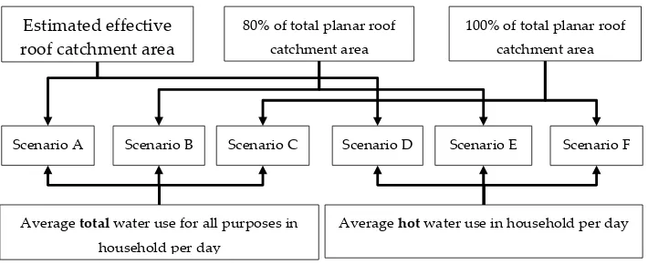 Figure 5. Figure 5.Scenarios for RRHS modelling.  Scenarios for RRHS modelling.