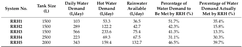 Table 4. Actual tank sizes and average water demand characteristics based on monitored data.