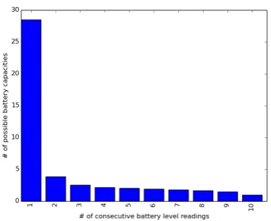 Fig. 2: Average number of candidate battery EnergyFull values as a function of consecutive bat-tery level readings
