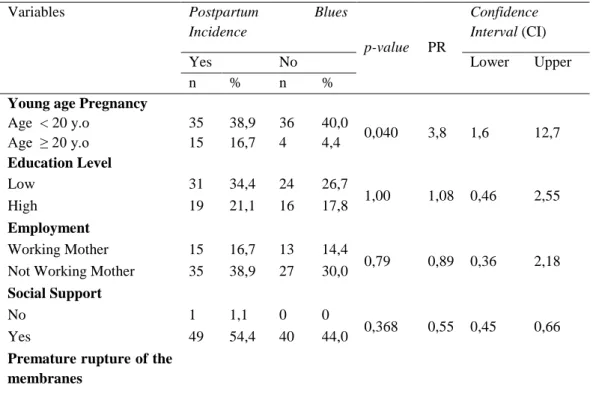 Table  2.  The  correlation  between  young  agepregnancy  and  external  variables  with  the  incidence  of 