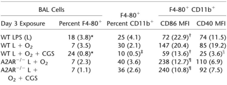 TABLE 2. EXUDATIVE MACROPHAGES BAL Cells