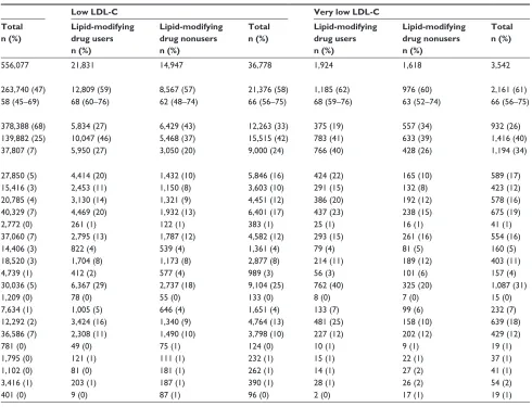 Table 1 Characteristics of individuals with an lDl-C measurement in northern Denmark, 1998–2011, by lDl-C levela and use of 