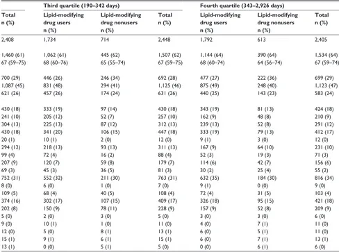 Table 2 Characteristics of patients with lDl-C persistently below 1.3 mmol/l, northern Denmark, 1998–2011, by quartiles of time 