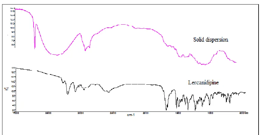 Fig. 1: IR Specta of Pure Lercanidipine and Solid dispersion. 