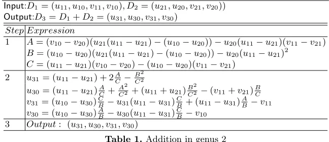 Table 1. Addition in genus 2
