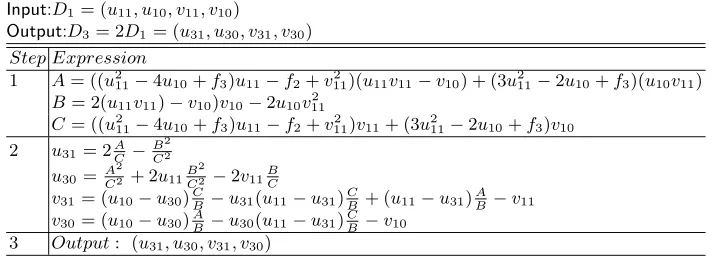 Table 2. Doubling in genus 2