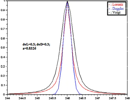 Figure 1profile and the Voigt profile are given for the following 