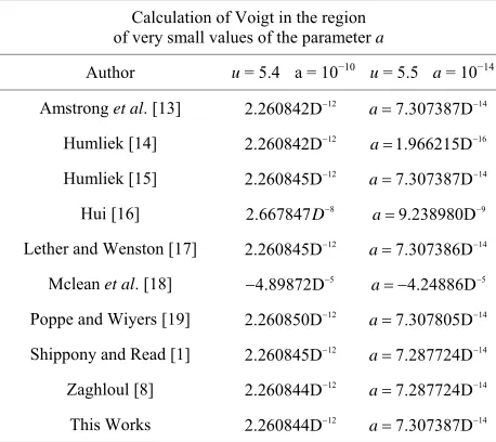 Table 1. Comparison between our results and the results of various algorithms of other authors (D is here for 10)