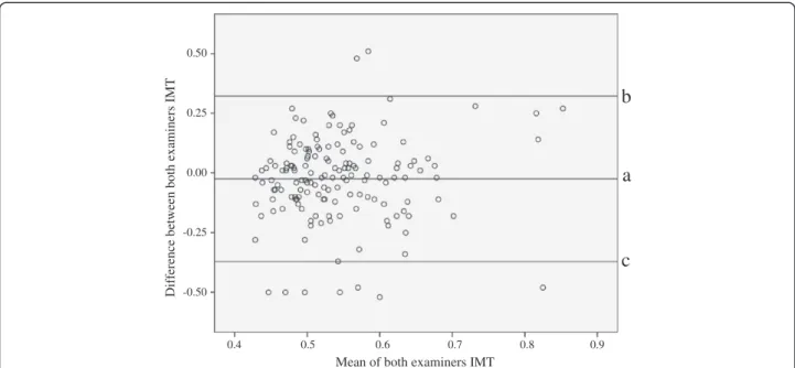 Figure 1 Bland-Altman agreement boxplot between examiners. Lines: a = mean difference of IMT, b = +1.96SD mean difference of IMT, c = −1.96SD mean difference of IMT