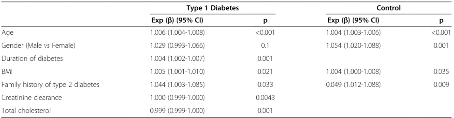 Figure 3 IMT and family history of type 2 diabetes in control subjects and patients with type 1 diabetes