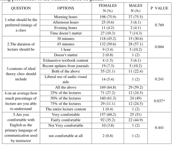 Table 3: Learning preferences of the students based on academic year 