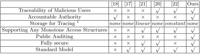 Table 1. Comparison with other related work