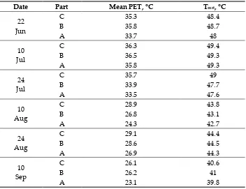 Table 5. Values of the Tmrt(°C) and average values for PET (°C) in Part A,B and C. 