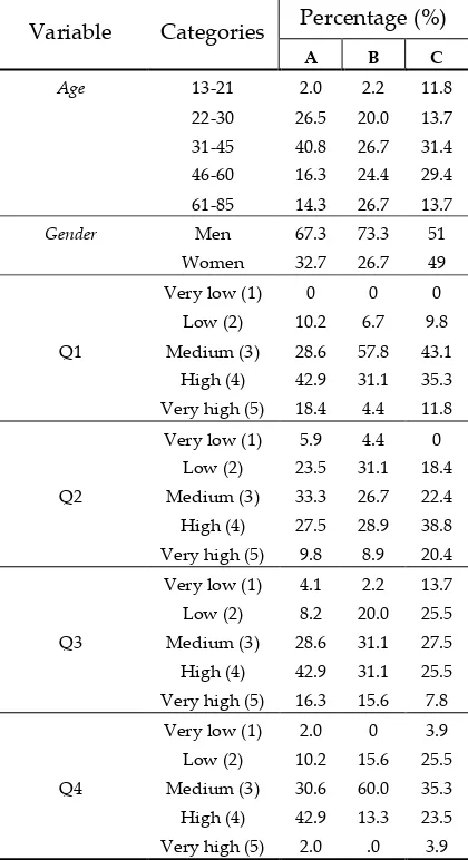 Table 3. The proportional percentages questionnaire data in the three investigated intersections on all the measured days
