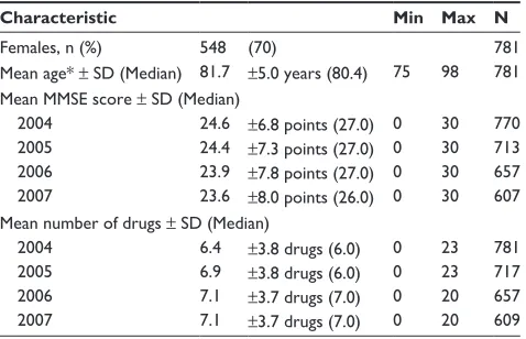 Table 1 sample characteristics