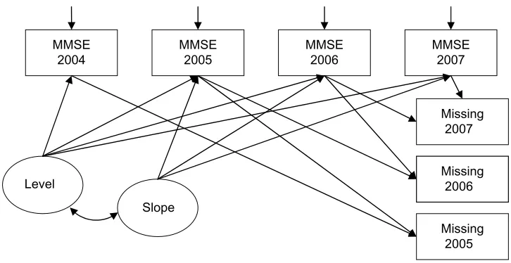Figure 2 latent growth curve model for Mini-Mental state Examination (MMsE) score under non-ignorable missing data assumption (Model 3).