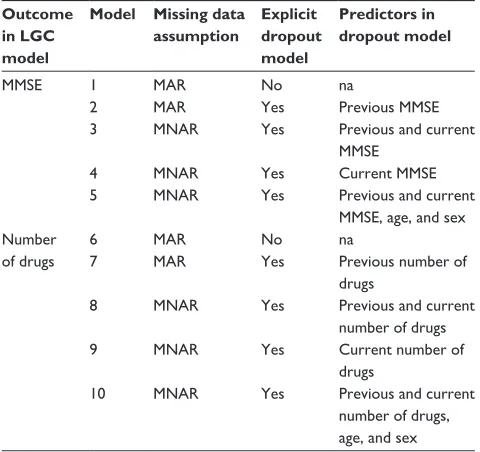 Table 2 Fitted latent growth curve (lgC) models with or without explicit models for dropout under different missing data assumptions
