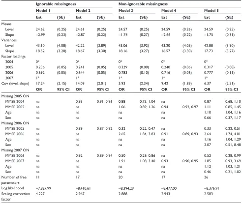 Table 3 Estimation results from latent growth curve models for MMsE with and without logistic regression models for dropout, geMs study, Kuopio, Finland, 2004–2007