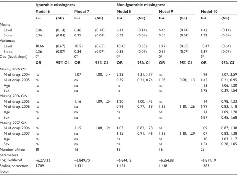 Table 4 Estimation results from latent growth curve models for number of drugs in use with and without logistic regression models for dropout, geMs study, Kuopio, Finland, 2004–2007