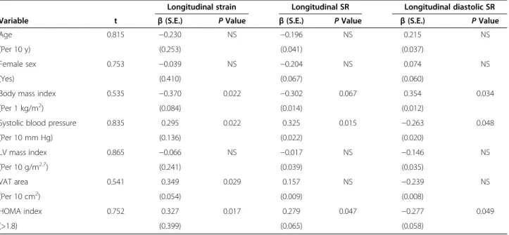 Table 4 Independent determinants of LV longitudinal systolic and diastolic function in patients with AVS