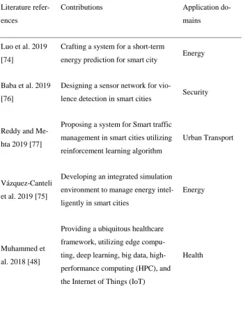 Table 5. Notable applications and contributions of Deep learning in the smart 