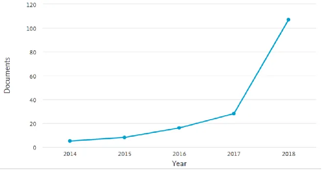 Fig. 1. The exponential growth in using ML and DL methods for smart cities 
