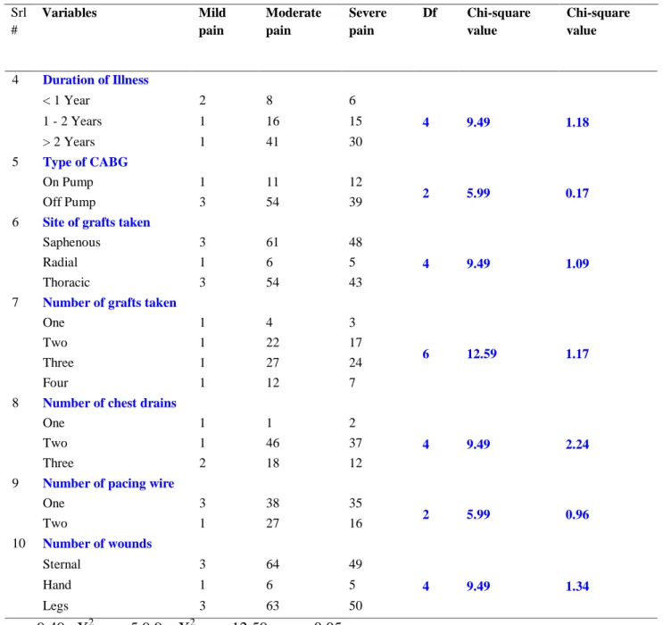 Table  6  (Contd…)  Chi-square  value  between  the  pain  scores  and  selected  illness  demographic  profiles 