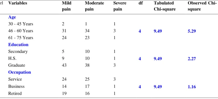 Table -5 Chi-square value between the pain score and selected demographic variables among experimental 