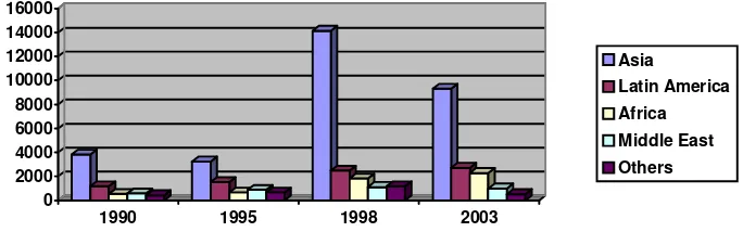 Figure 5.3   Acceptance of Trainees by Regions (1990, 1995, 1998, and 2003)  Source: MOFA, Japan’s ODA Annual Report, various issues 