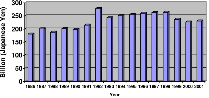 Figure 5.2   Japan’s Bilateral Grants (1986-2001)  Source: MOFA, Japan’s ODA Annual Report, various issues 
