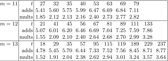 Table 3.1. Number of ﬁeld operations/point in the additive FFT for various ﬁeld sizesq = 2m and various parameters t