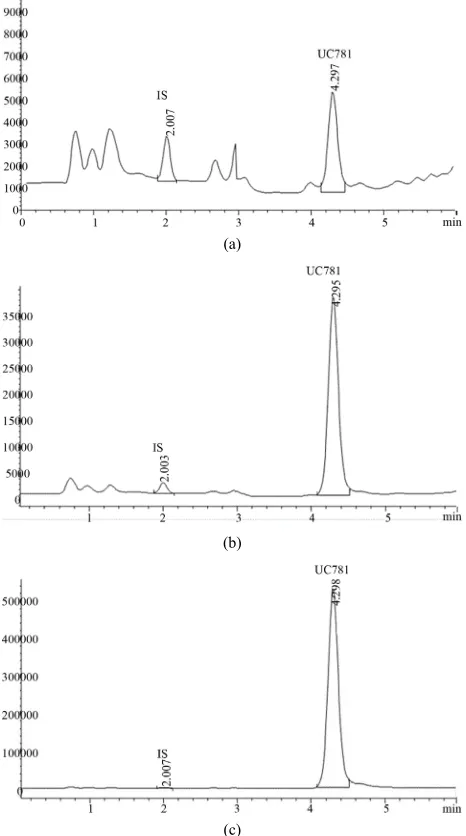 Figure 3. (a) LC-MS chromatogram of the low QC (150 ng·mL−1); (b) LC-MS chromatogram of the high QC (1500 ng·mL−1); (c) LC-MS chromatogram of the high QC (15,000 ng·mL−1)