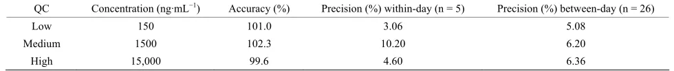 Table 1. Summary of accuracy and precision (%) during method validation at low, medium and high QC concentration