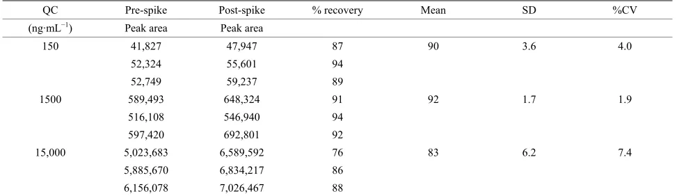 Table 3. Stability of UC781 in spiked rabbit vaginal fluid and final extract  