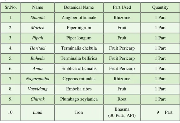 Table 1 2 :  Navayas Lauh Composition 1 : - 