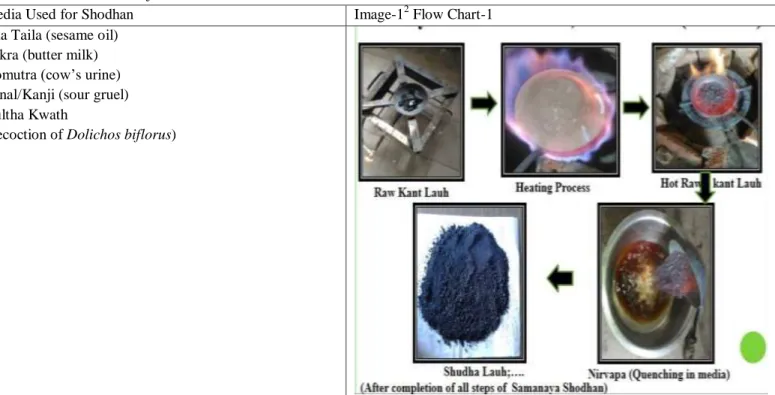 Table -3; Marana of Lauh 7 : - Flow Chart Image-2,3,4 3 