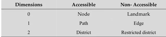 Table 1. Combinations of accessibility and dimensionality of Lynch’s original five elements of the city form and the added restricted district (Tomko & Winter, 2013)
