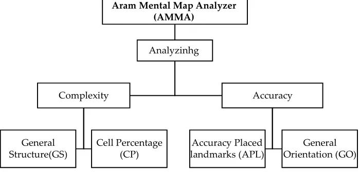 Fig. 1. AMMA structure chart 