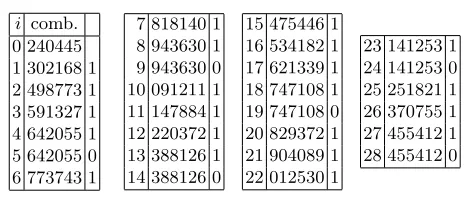 Table 7. 6-digit combinations at 0 : 52+