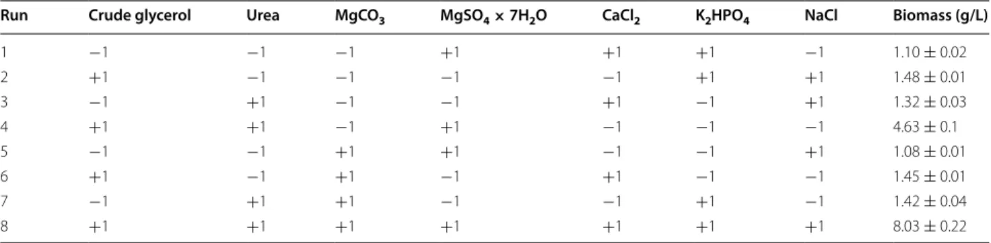 Table 1  Plackett–Burman design for seven variables with the corresponding experimental values of biomass concentra- concentra-tion