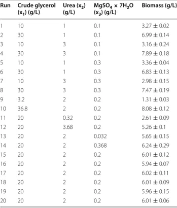 Table 3  Plackett–Burman design for eight variables with the corresponding experimental values of succinic acid concen- concen-tration