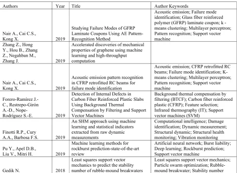 Table. 2 Notable Support vectors (SVM) models  